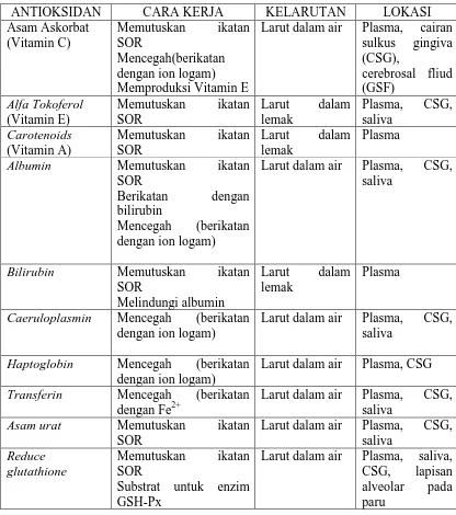 Tabel 1. Klasifikasi antioksidan berdasarkan cara kerja, kelarutan dan lokasi27