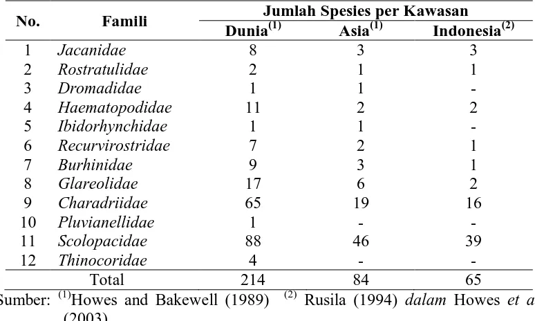 Tabel 2.1. Kelompok Burung Pantai di Indonesia dan Dunia Jumlah Spesies per Kawasan 