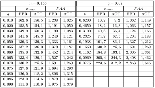 Tabel 1: Pengaruh beda frekuensi dan amplitudo selubung signal di pembangk- pembangk-it gelombang terhadap Faktor Amplifikasi Amplpembangk-itudo (F AA) dan posisi maksimum MTA gelombang bikromatik.