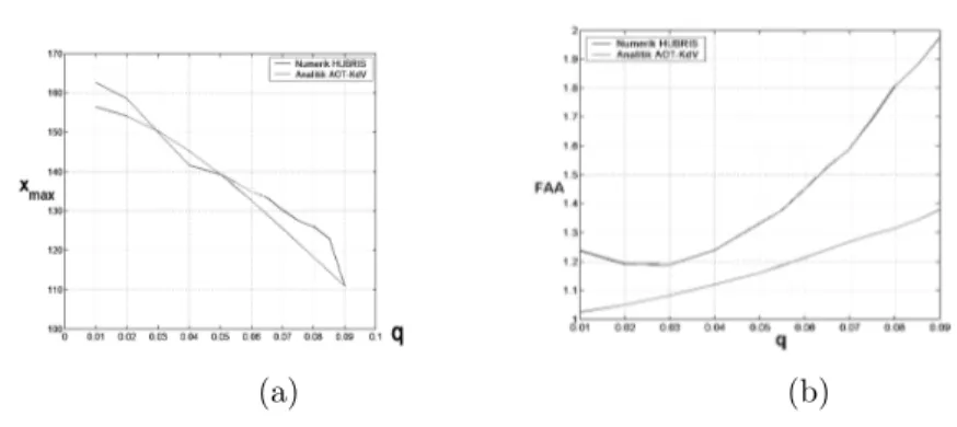 Gambar 4: (a) Grafik nilai x max MTA terhadap q dan (b) grafik F AA terhadap q yang diperoleh dari program paket HUBRIS (hitam) dibandingkan dengan hasil yang diperoleh dari AOT - KdV (merah), untuk gelombang bikromatik dengan nilai ν = 0, 155 dan ω = 3, 1