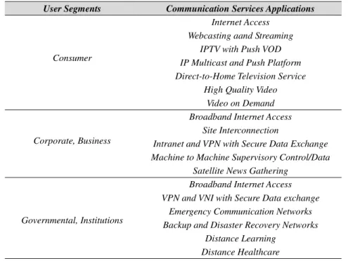 Tabel 2. Layanan yang dapat difasilitasi oleh satelit Ka-band (Thales Alenia Space, 2007)  User Segments  Communication Services Applications  