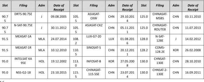 Tabel 3. Filing satelit Ka-band di atas wilayah Indonesia pada rentang 90˚-140˚ BT (Ditjen SDPPI Kementerian Kominfo, 2016)