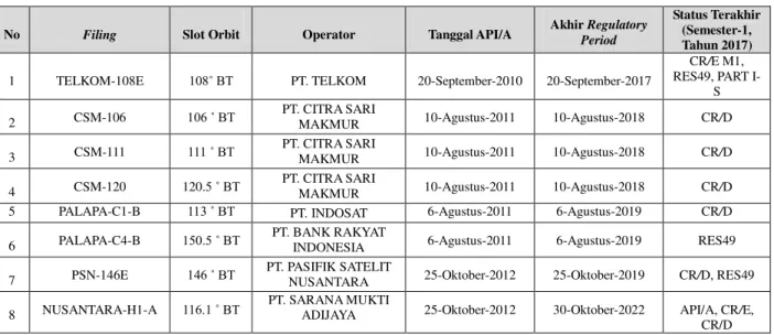 Tabel 4 menyajikan data delapan buah filing satelit Ka-band yang sedang diajukan oleh operator domestik  Indonesia  ke  ITU