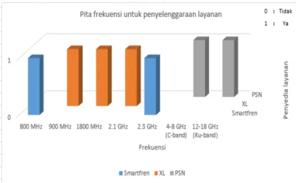Gambar 4. Pemanfaatan pita frekuensi untuk komunikasi satelit oleh industri di Indonesia 
