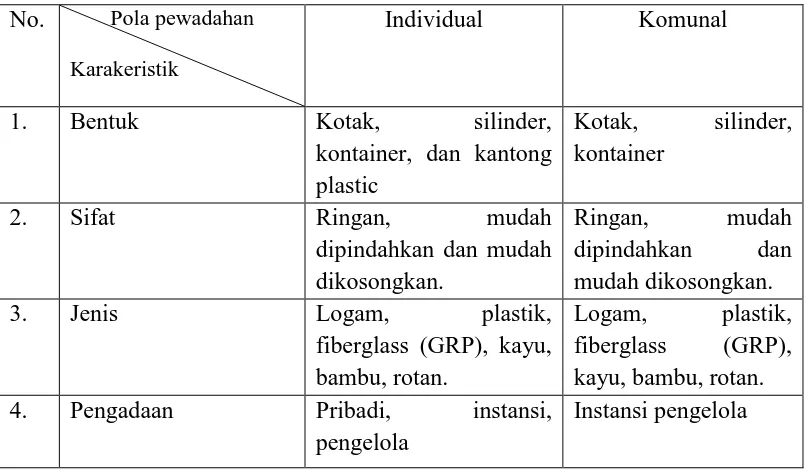 Tabel 2.1 Karakteristik Wadah Sampah 