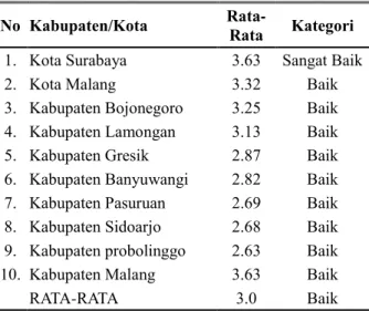 Tabel 2. Survei PeGI tingkat Kabupaten/Kota di  Jawa Timur tahun 2015 