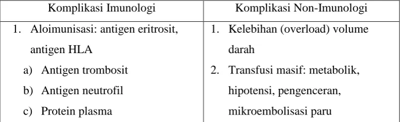 Tabel 2.5: Klasifikasi Komplikasi dari Reaksi Transfusi Darah 