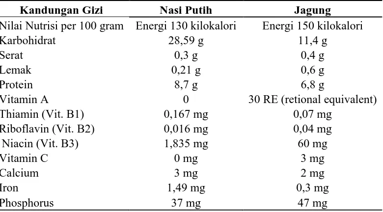 Tabel 3. Perbandingan Kandungan Gizi Nasi Putih Dengan Jagung 