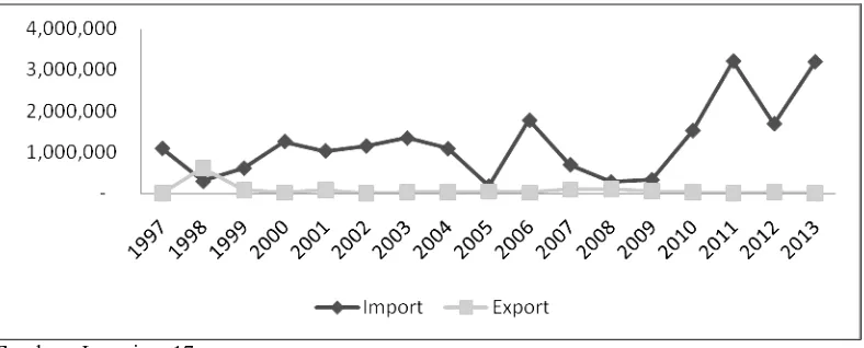 Gambar 2. Ekspor dan Impor Jagung Indonesia 