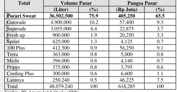 Tabel 2. Volume dan Nilai Pasar Minuman Isotonik Tahun 2004 