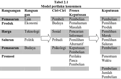 Tabel 2.1 Model perilaku konsumen 
