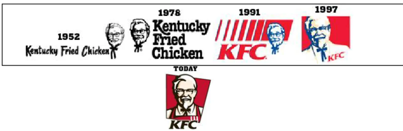 Gambar III. 4 Perubahan logo KFC 