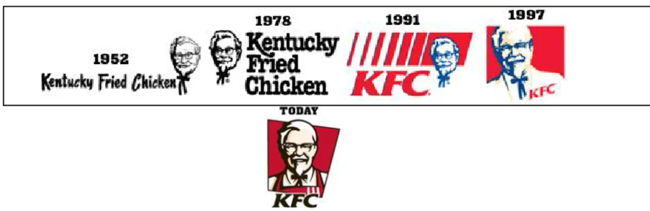 Gambar III. 4 Perubahan logo KFC 