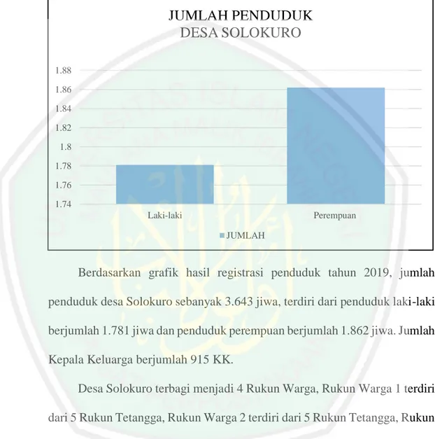 Gambar 4.2 Grafik Jumlah penduduk Desa Solokuro 