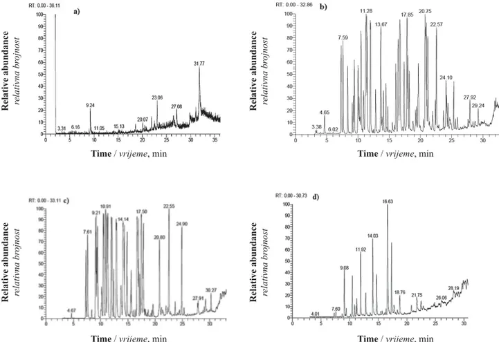Figure 1 GC/MS Chromatograms of the studied extracts and essential oils: a) Ethyl ether extract from ripened fruits of S