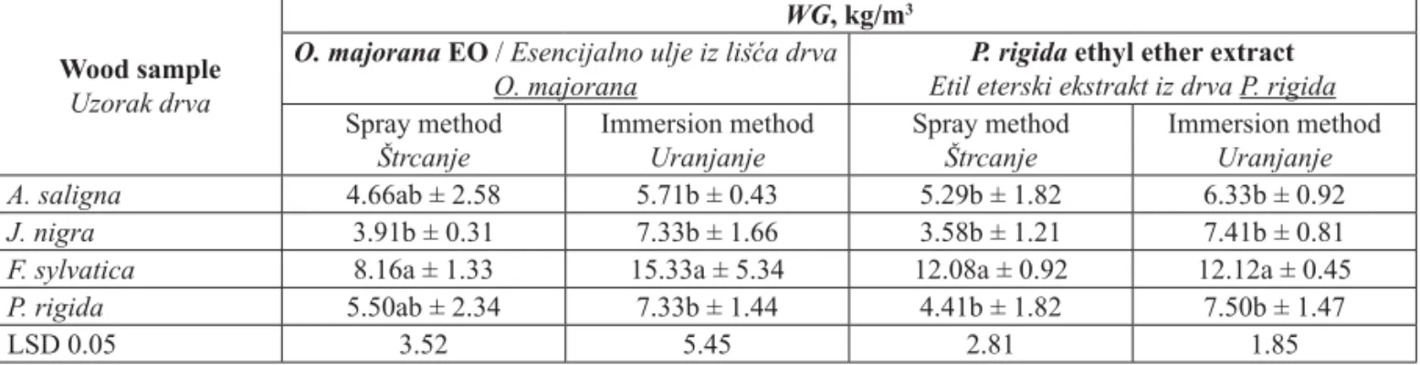 Table 3 Wood weight gain (WG) after the treatment with oil and extract by spray and immersion methods Tablica 3