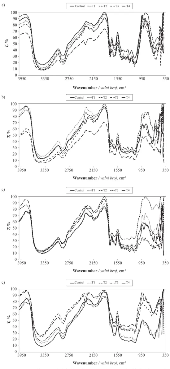 Figure 2 FTIR spectra of wood samples treated with oils and extracts with two methods T1: Oil spray; T2: Oil immersion; 