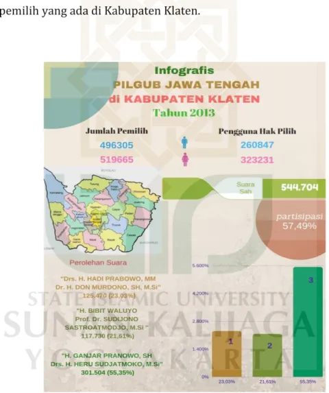 Gambar 1.2 info grafis pilgub Jateng di kabupaten Klaten 