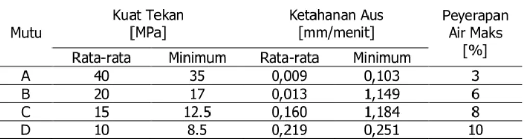 Tabel 1. Sifat-Sifat Fisika Paving Block (SNI 03-0691-1996) 