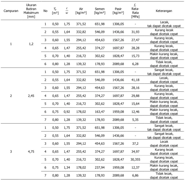 Tabel 6. Hasil Uji Tekan untuk Kuat Tekan Rencana 40 MPa 