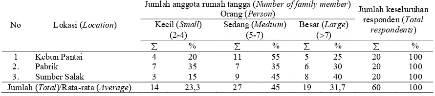 Tabel (Table) 3. Distribusi responden berdasarkan jumlah anggota rumah tangga (The distribution of respon-dents based on the number of family member) 