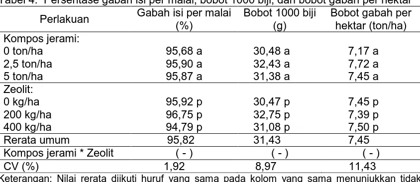 Tabel 3.  Indeks panen, jumlah malai per rumpun, panjang malai, dan jumlah gabah  per malai