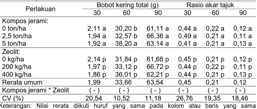 Tabel 2.  Bobot kering total dan rasio akar tajuk padi umur 30 hspt, 60 hspt, dan   90 hsptBobot kering total (g) Rasio akar tajuk 