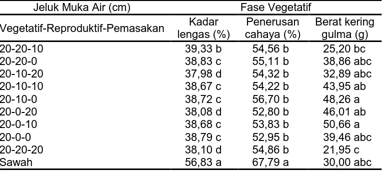 Tabel 2. Kadar lengas, penerusan cahaya, dan berat kering gulma saat fase vegetatif Jeluk Muka Air (cm) Fase Vegetatif 