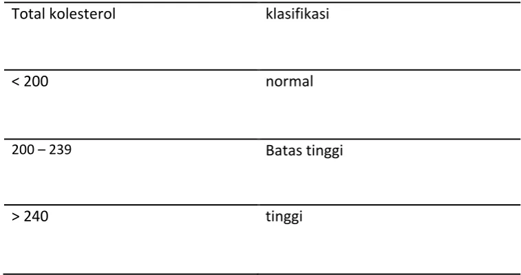 Tabel 1.2 Klasifikasi kolesterol * 