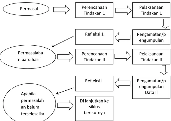 Gambar Bagan Model siklus PTK        