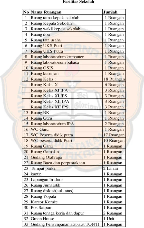 Tabel 4.3  Fasilitas Sekolah 