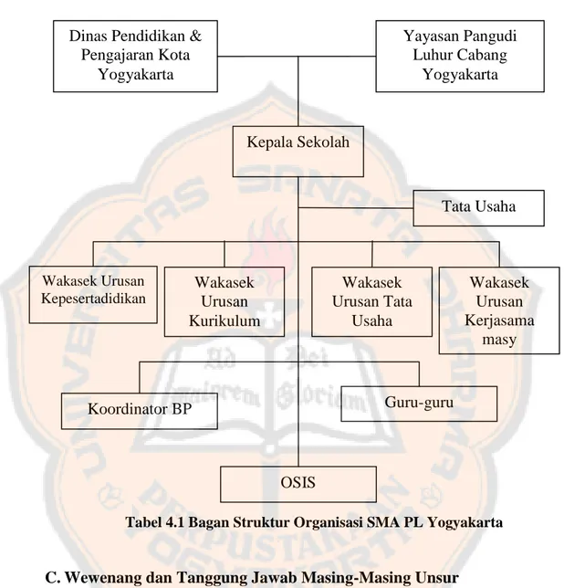Tabel 4.1 Bagan Struktur Organisasi SMA PL Yogyakarta 