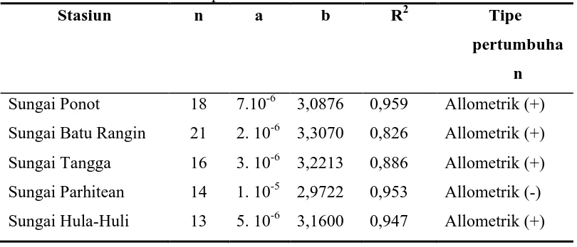 Tabel 4.1. Hubungan panjang dan berat ikan batak (Neolissochilus sumatranus )        berdasarkan stasiun penelitian