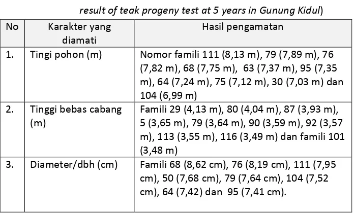 Gambar  (Figure) 2. Persentase hidup tanaman uji keturunan jati umur 5 tahun di  Gunung Kidul (life procentage of teak progency test at 5 years in Gunung Kidul) 