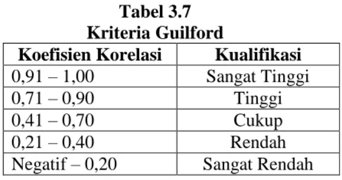 Tabel 3.7  Kriteria Guilford 
