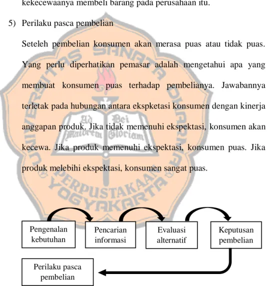 Gambar II.1 Proses Keputusan Pembelian Pencarian informasi Pengenalan kebutuhan Evaluasi alternatif  Keputusan pembelian Perilaku pasca pembelian 