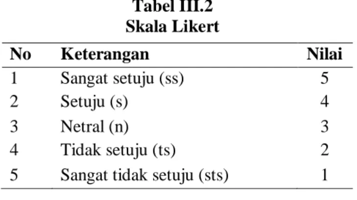 Tabel III.2  Skala Likert 