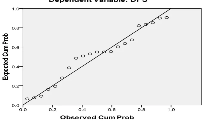 Gambar 4.2 Grafik Normal P-sPlot 