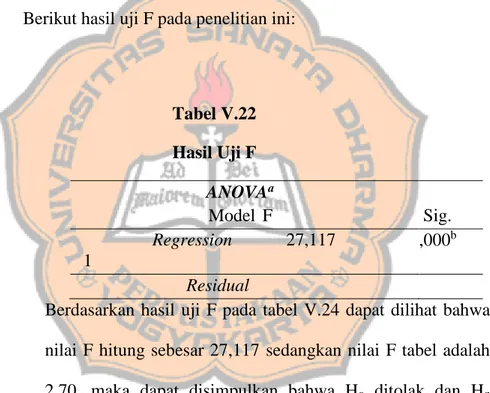Tabel V.22  Hasil Uji F  ANOVA a     Model  F    Sig.    Regression   27,117   1    ,000 b     Residual         