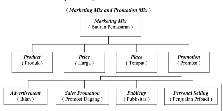 Diagram bauran pemasaran dan Bauran Promosi  ( Marketing Mix and Promotion Mix ) 