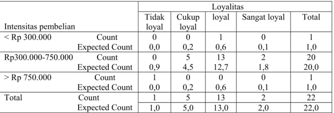 Tabel di bawah ini menunjukkan tingkat loyalitas indomie dan mie sedap yang  ditinjau dari uang saku responden