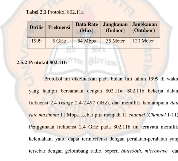 Tabel 2.1 Protokol 802.11a  Dirilis  Frekuensi  Data Rate 