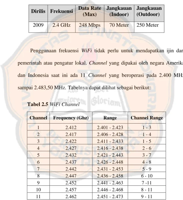 Tabel 2.4 Protokol 802.11n  Dirilis  Frekuensi  Data Rate 