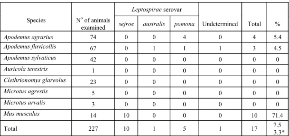Table 1. Specification of myomorphus mammals examined by renoculture and microscopic agglutination acording to the trapping area with corresponding results