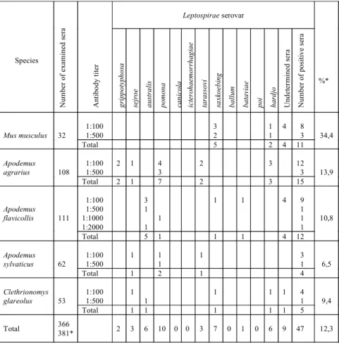 Table 3. Number and percentage of sera with antibodies to leptospires according to the animal-host species