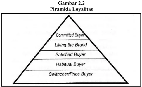 Gambar 2.2 Piramida Loyalitas