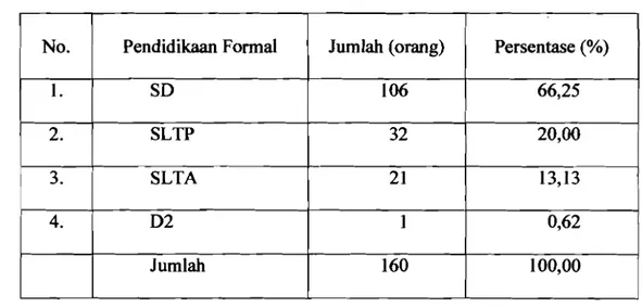 Tabel IV.2. Tingkat Pendidikan Nelayan kabupaten Bengkulu Selatan 