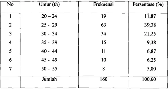 Tabel IV.3.  Komposisi Nelayan Berdasar Kelompok Umur 