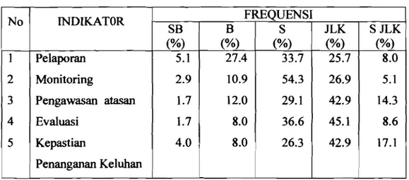 Tabel VA:  Distribusi Pengawasan pada Manajemen Pelayanan  No  INDlKATOR  FREQUENSI  SB  B  S  JLK  SJLK  (%)  (%)  (%)  (%)  (%)  1  Pelaporan  5.1  27.4  33.7  25.7  8.0  2  Monitoring  2.9  10.9  54.3  26.9  5.1  3  Pengawasan  atasan  1.7  12.0  29.1  