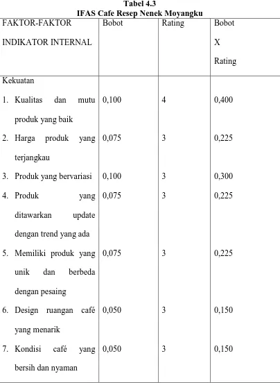 Tabel 4.3  IFAS Cafe Resep Nenek Moyangku 